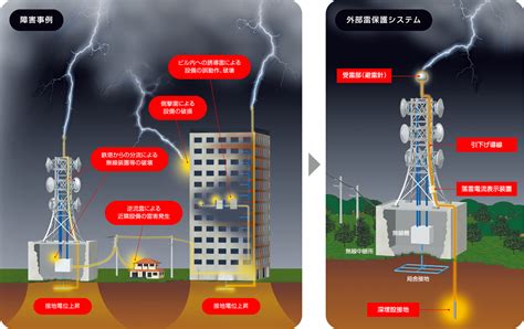 避雷針 家|避雷針とは？雷から建築物を守るためのもの！本当に。